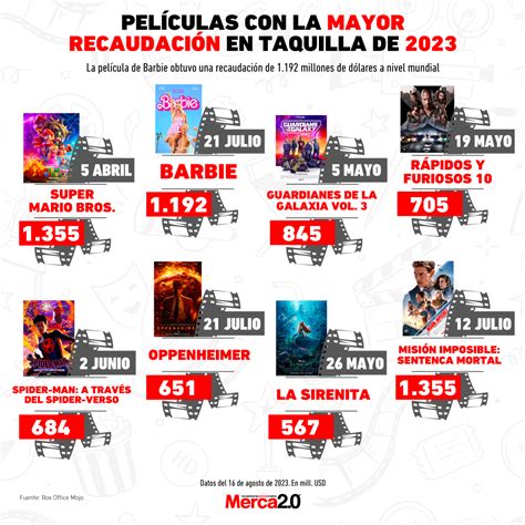 Comparativa de recaudación de películas de anime
