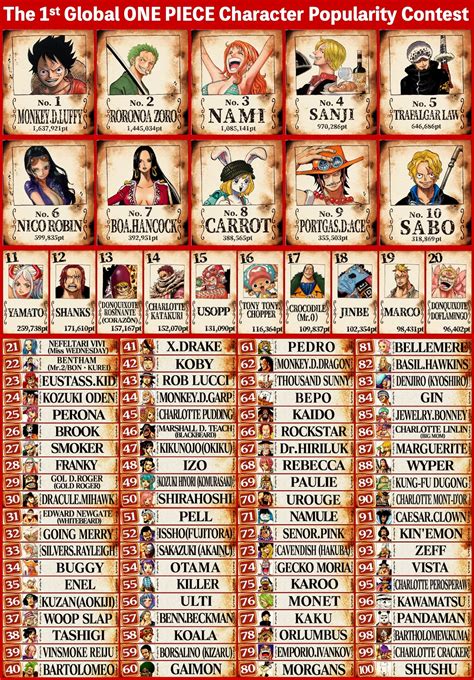 Tabla de personajes populares de One Piece