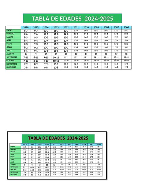 Tabla comparativa de edades de despertar del Sharingan