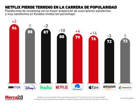 Gráfico de popularidad de Bleach en streaming