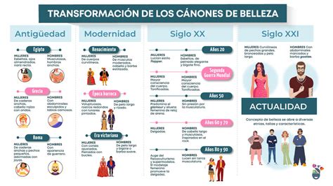 Gráfico comparativo mostrando estándares de belleza a lo largo del tiempo