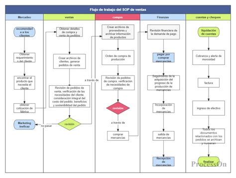 Diagrama de flujo de las habilidades de Ulquiorra Cifer y su rotación óptima
