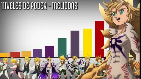 Gráfico comparativo de niveles de poder de Meliodas