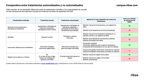 Tabla comparativa de tratamientos de odontología cosmética