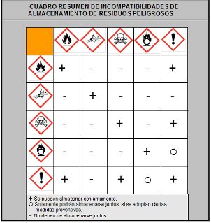 Tabla de incompatibilidades de la lejía con otros productos
