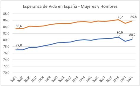 Gráfica de la evolución de la esperanza de vida en España