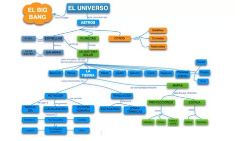 Mapa conceptual del universo Dragon Ball