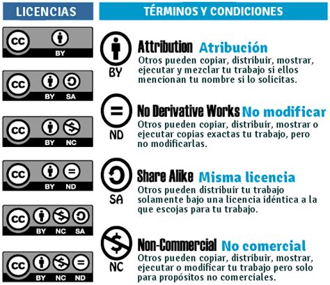 Tabla comparativa de las opciones de licencias de derechos de autor en Wattpad (Todos los derechos reservados, Dominio Público, Creative Commons).