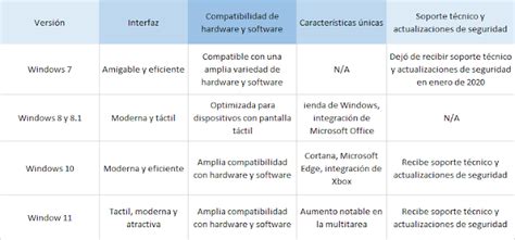 Comparación de diferentes versiones de Kurama