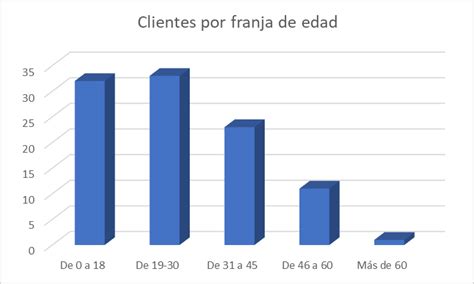 Gráfico de barras mostrando la distribución de intoxicaciones por lejía según edad