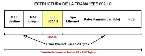 Ilustración del proceso de etiquetado de tramas 802.1Q