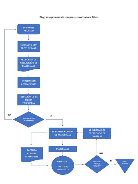 Diagrama explicando el proceso de reserva y compra de figuras