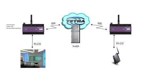 Diagrama de red TETRA