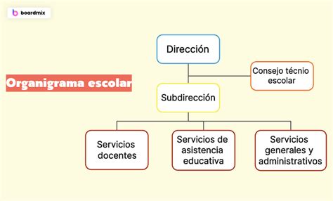 Estructura jerárquica de liderazgo en una institución educativa