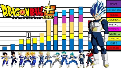 Comparativa de niveles de poder en Dragon Ball