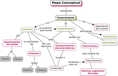 Mapa conceptual de los elementos clave del manhwa 