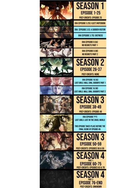 Cronología de las temporadas de Shingeki no Kyojin