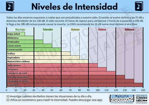 Gráfico de clasificación por niveles de intensidad sexual (