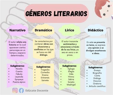 Infografía mostrando la conexión entre diferentes géneros literarios y sus temas recurrentes.