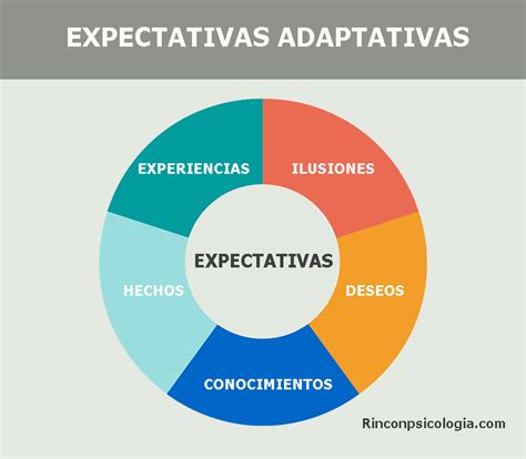 Gráfico que muestra la influencia de las expectativas familiares en las decisiones personales