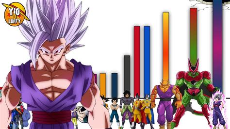 Diagrama comparativo de los niveles de poder de los personajes antes y después de la transformación de Gohan.