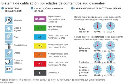 Gráfico que muestra la clasificación por edades de contenido en línea