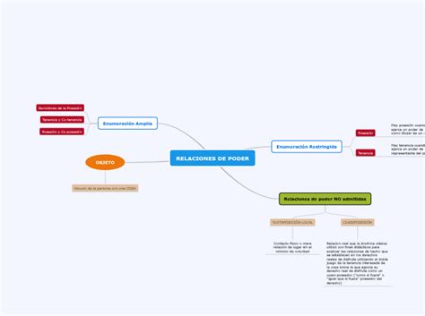 Mapa conceptual de las relaciones de poder en 