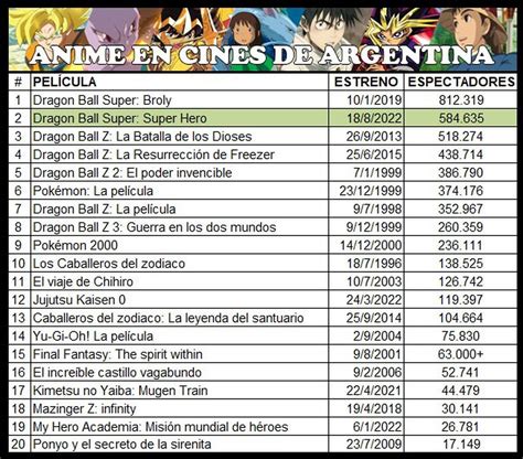 Infografía sobre la recaudación de películas de anime en cines