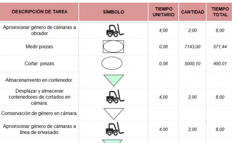 Gráfico comparativo de los tiempos de envío estándar y exprés