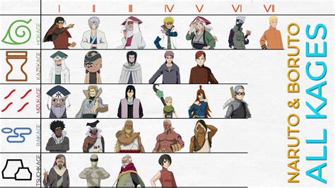 Tabla comparativa de los Kage de las Cinco Grandes Aldeas Shinobi