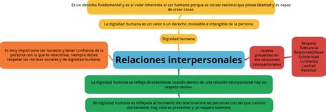 Mapa conceptual de las relaciones interpersonales y la intimidad