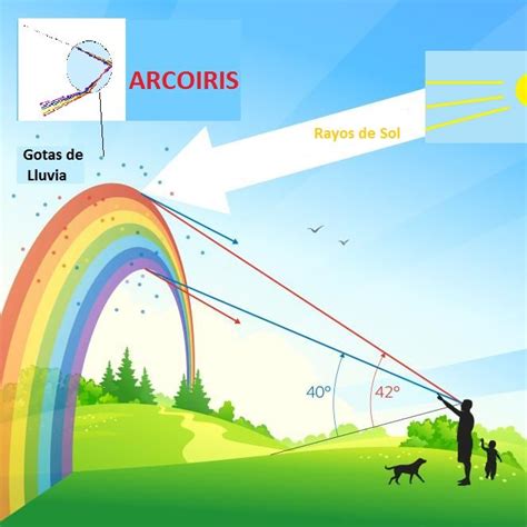 Diagrama de la Torre Arco Iris conectada a la Niebla Arco Iris