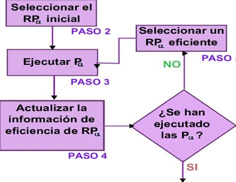 Diagrama de ejecución del Kamehameha