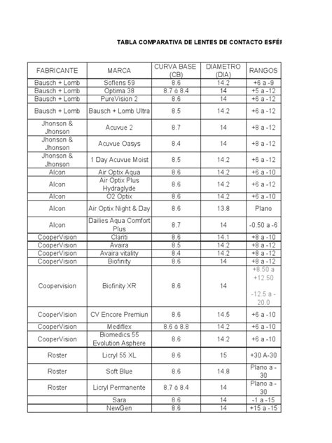 Comparativa de diámetros de lentes de contacto