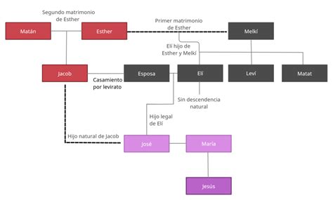 Diagrama de la genealogía de la familia Reiss
