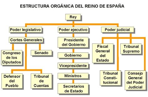 Esquema de la estructura social y política dentro de las murallas
