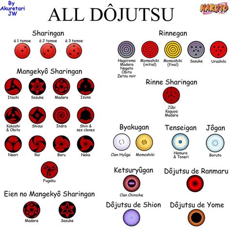 Comparativa de los Dōjutsu legendarios: Sharingan, Rinnegan y Byakugan
