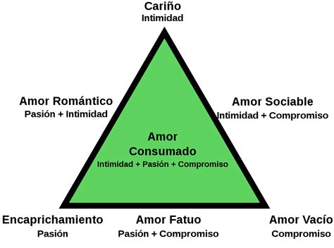 Diagrama del triángulo amoroso entre Natsuo, Hina y Rui