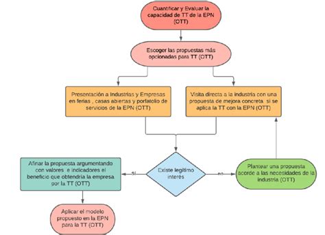 Diagrama de flujo de transferencia de datos entre dispositivos