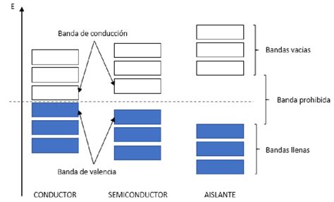 Diagrama del Bloqueo a Tres Bandas de Invocación