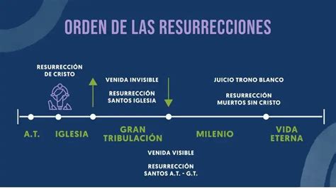 Diagrama de resurrección en el suelo