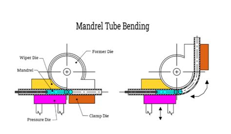 Esquema de doblado de tubo con mandril