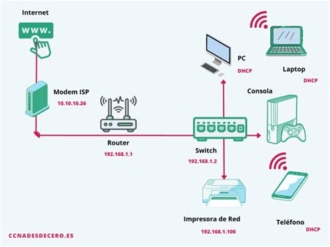 Esquema de red con 3 switches y PCs distribuidos en diferentes VLANs.