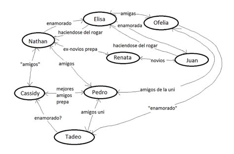 Diagrama de relaciones entre los personajes principales de 