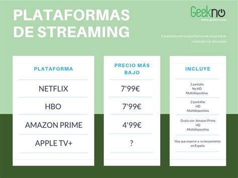 Gráfico comparativo de plataformas de streaming y precios para 