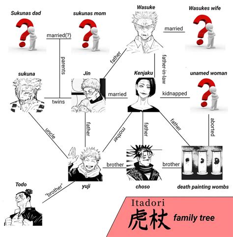 Familia de Yuji Itadori