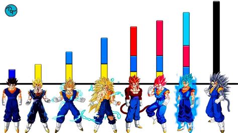 Tabla comparativa de las estadísticas de poder de Vegetto y Gogeta