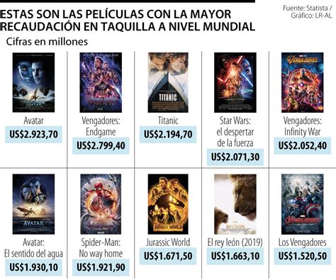 Gráfico comparativo de taquilla de películas de anime