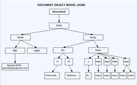 Diagrama de la estructura DOM de un formulario con checkboxes