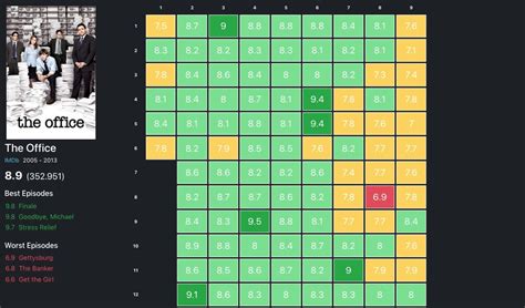 Comparativa de puntuaciones de episodios de series en IMDb